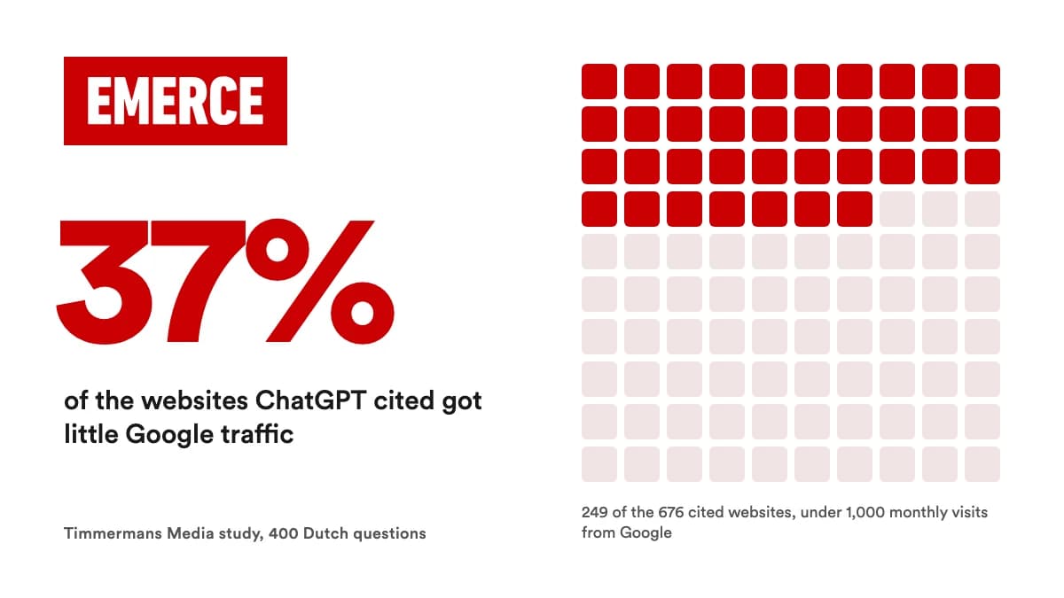 Emerce logo with the study finding: 37% of the websites ChatGPT cited got little Google traffic