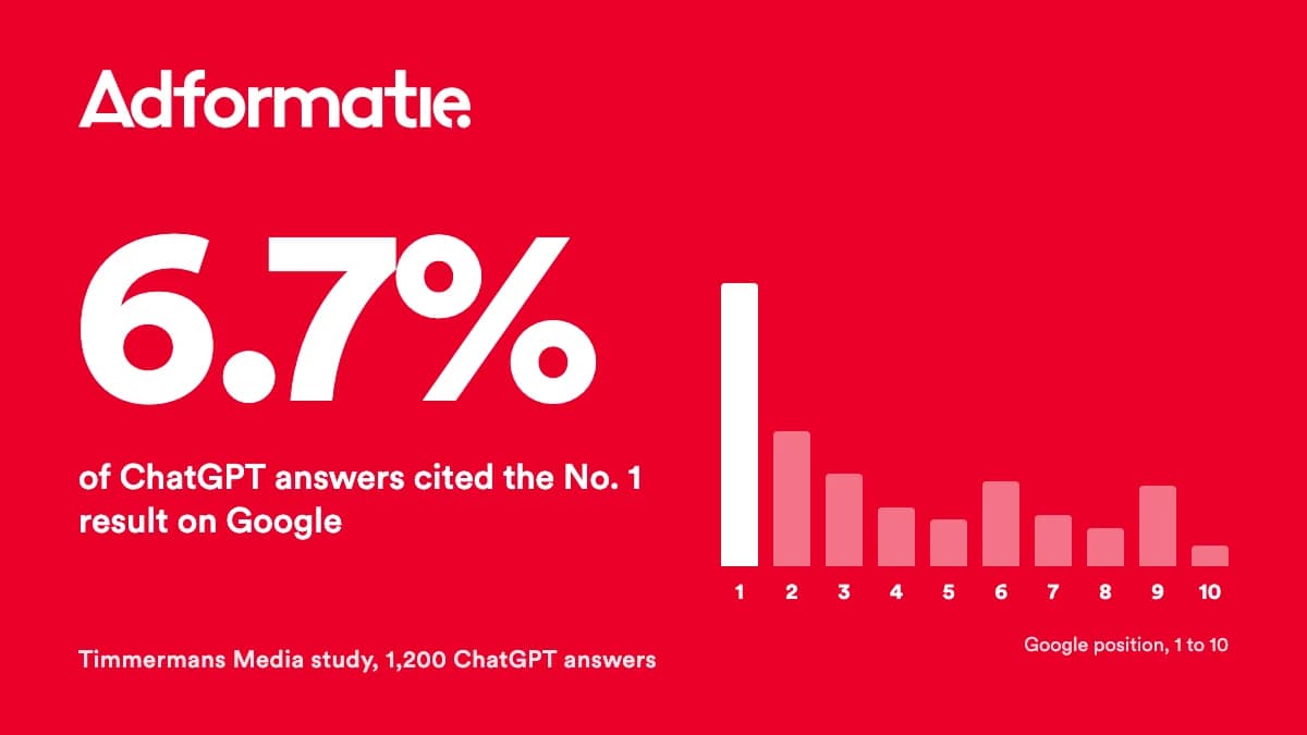 Adformatie logo with the study finding: 6.7% of ChatGPT answers cited the No. 1 result on Google