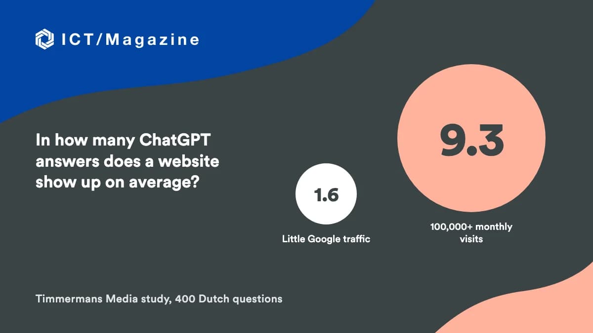 ICT Magazine logo with the study finding: a website with little Google traffic shows up in 1.6 ChatGPT answers on average, a large one in 9.3