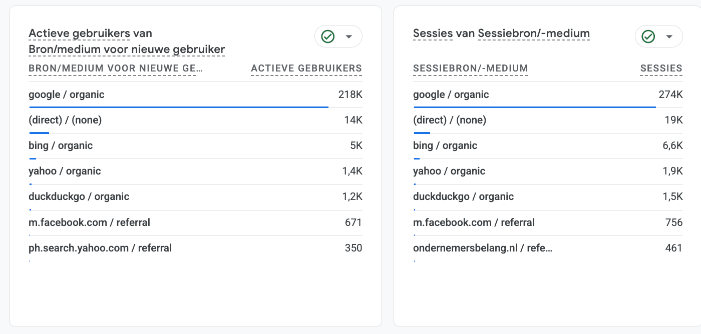 Google Analytics: 218,000 active users and 274,000 sessions from Google organic, May 2023 to April 2024