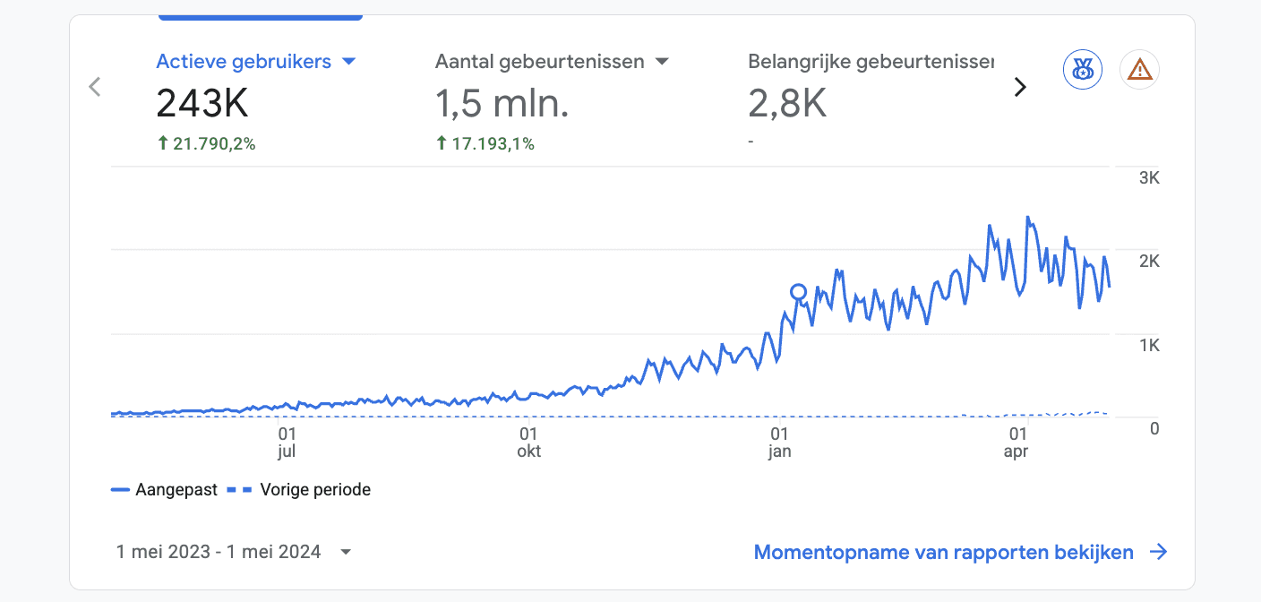 Google Analytics: Own Property Abroad grows to 243,000 active users in twelve months, May 2023 to April 2024